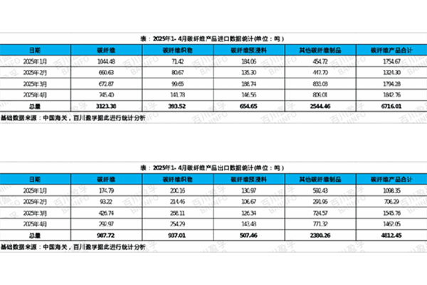 我國碳纖維產業2025年4月進出口情況分析